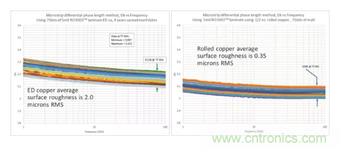 影響毫米波電路的幾個關鍵問題:設計傳輸線、選擇PCB板、性能優化 影響毫米波電路的幾個關鍵問題:設計傳輸線、選擇PCB板、性能優化