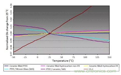影響毫米波電路的幾個關鍵問題:設計傳輸線、選擇PCB板、性能優化 影響毫米波電路的幾個關鍵問題:設計傳輸線、選擇PCB板、性能優化