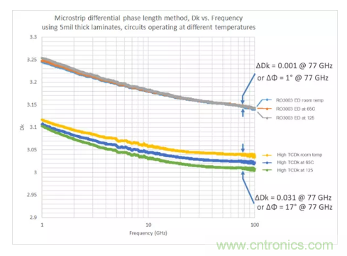 影響毫米波電路的幾個關鍵問題:設計傳輸線、選擇PCB板、性能優化 影響毫米波電路的幾個關鍵問題:設計傳輸線、選擇PCB板、性能優化