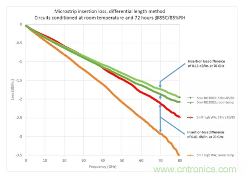 影響毫米波電路的幾個關鍵問題:設計傳輸線、選擇PCB板、性能優化 影響毫米波電路的幾個關鍵問題:設計傳輸線、選擇PCB板、性能優化