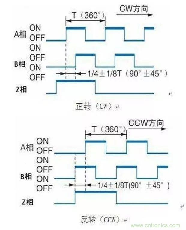 如何用PLC控制實現編碼器的定位功能？