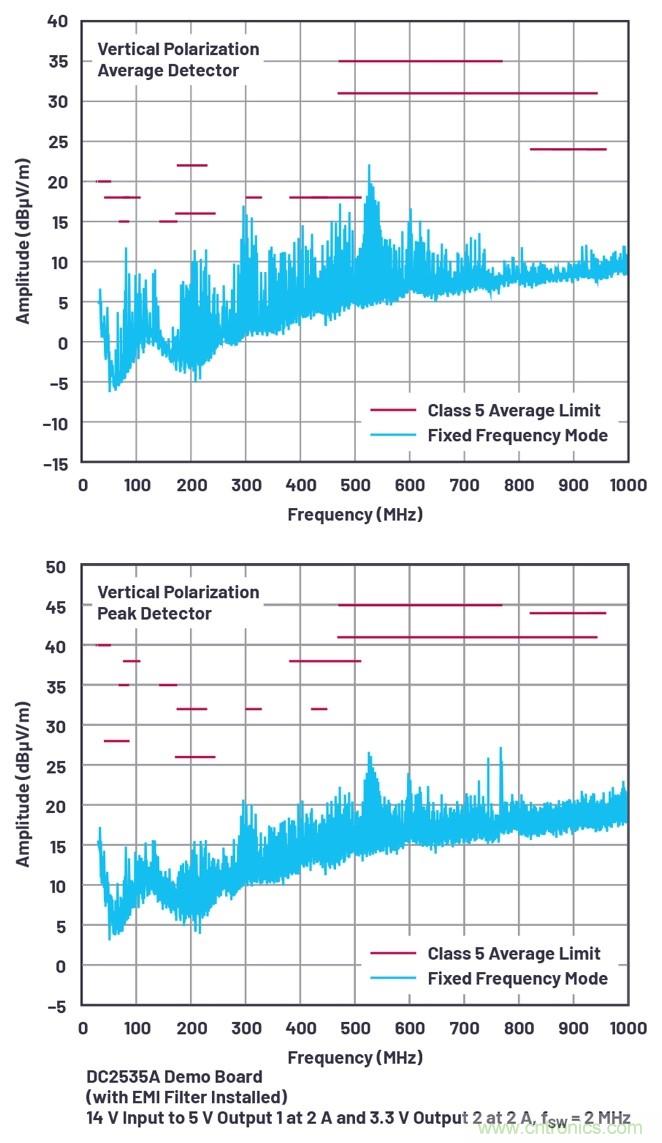 具有6.2 &micro;A靜態電流的雙通道、42 V、2 A、單片、同步降壓型Silent Switcher 2穩壓器