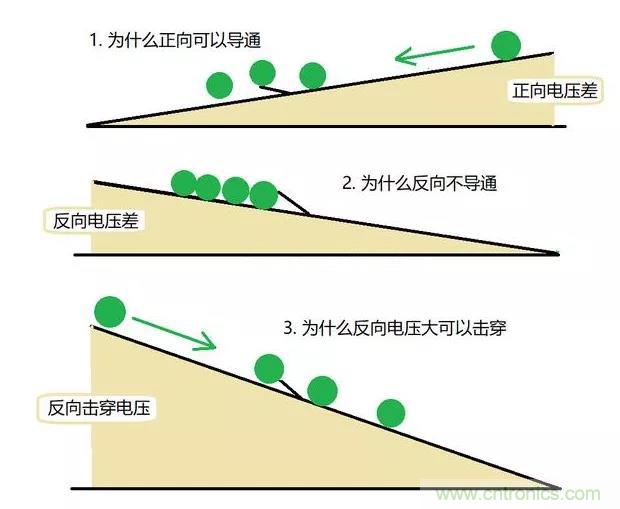 PN結為什么可以單向導電？PN結單向導電原理