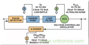 從電源管理模塊入手，實現(xiàn)性能最佳的PLL設(shè)計！