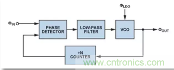 從電源管理模塊入手，實現(xiàn)性能最佳的PLL設(shè)計！
