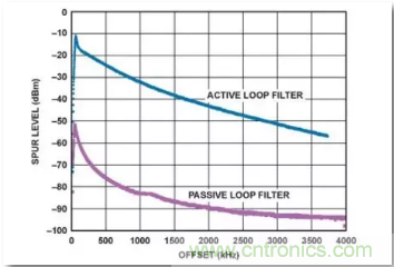 從電源管理模塊入手，實現(xiàn)性能最佳的PLL設(shè)計！