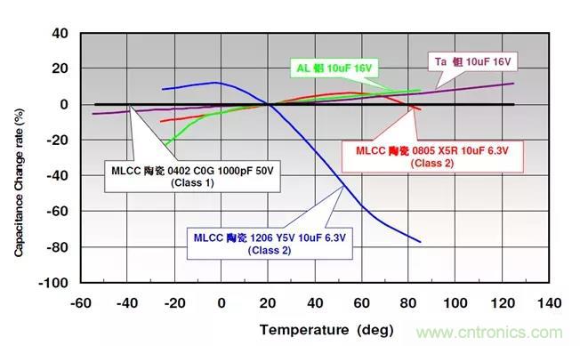 【干貨分享】溫度對MLCC的影響有哪些？
