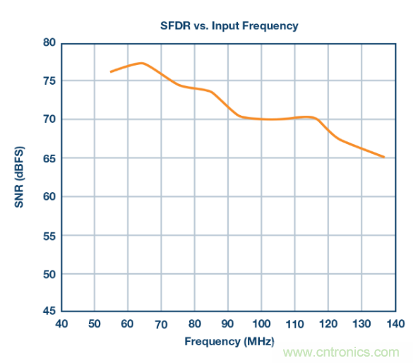 聽說(shuō)想要出色的線性度，ADC與驅(qū)動(dòng)器更配哦~