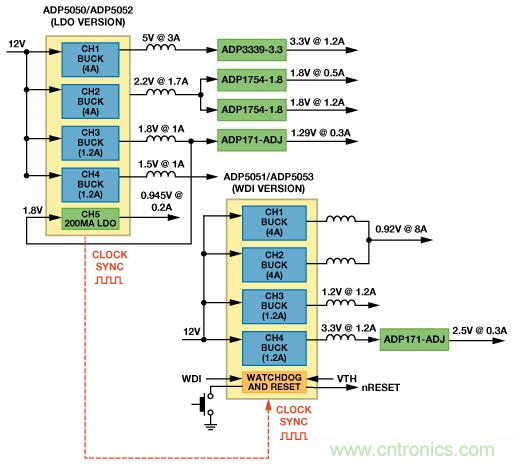 適合空間受限應(yīng)用的最高功率密度、多軌電源解決方案