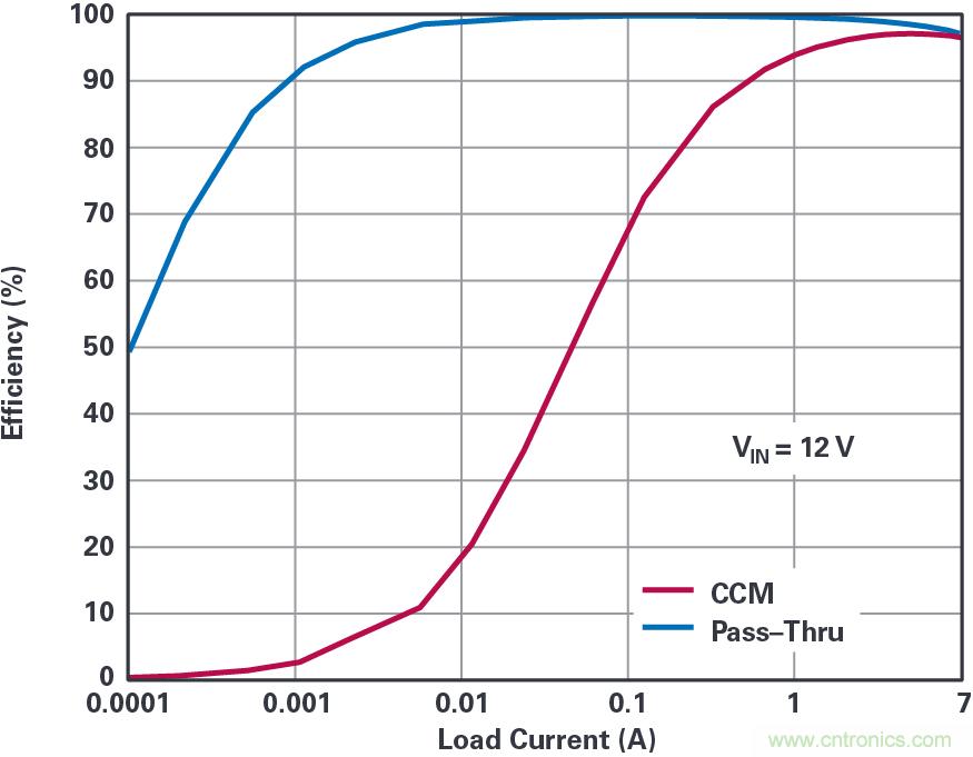 4開關(guān)降壓-升壓控制器，具備直通功能，可以消除開關(guān)噪聲