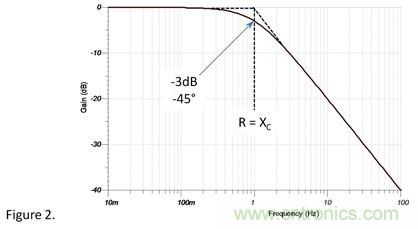 1&Omega;電阻和1&Omega;容抗串聯，容抗上的AC信號占多少？