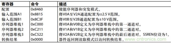 配置AD7616用于高動態范圍應用的設置示例
