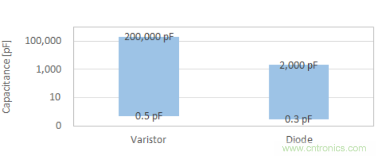 穩(wěn)壓、TVS二極管和壓敏電阻的區(qū)別？使用時(shí)應(yīng)進(jìn)行比較的4個(gè)要點(diǎn)