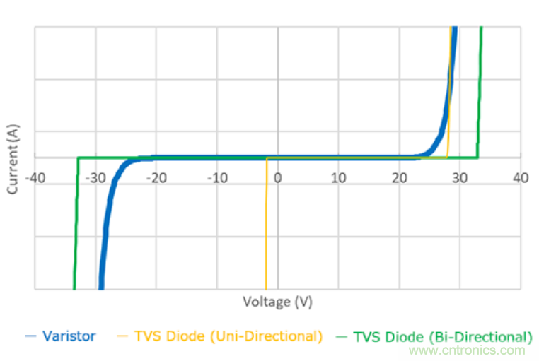 穩(wěn)壓、TVS二極管和壓敏電阻的區(qū)別？使用時(shí)應(yīng)進(jìn)行比較的4個(gè)要點(diǎn)