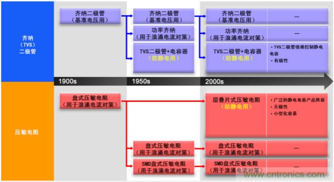 穩(wěn)壓、TVS二極管和壓敏電阻的區(qū)別？使用時(shí)應(yīng)進(jìn)行比較的4個(gè)要點(diǎn)