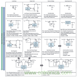 為汽車電子系統(tǒng)提供供電和保護(hù)，無開關(guān)噪聲，效率高達(dá)99.9%