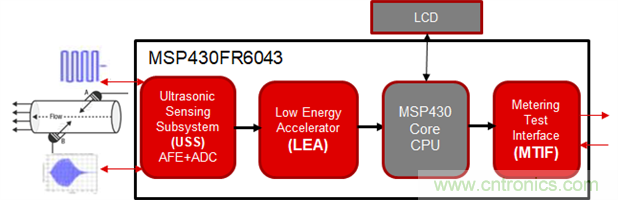&ldquo;軟硬兼施&rdquo;，TI超聲波產(chǎn)品讓燃?xì)獗砀鼫?zhǔn)確可靠
