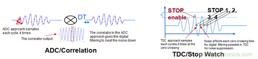 &ldquo;軟硬兼施&rdquo;，TI超聲波產(chǎn)品讓燃?xì)獗砀鼫?zhǔn)確可靠