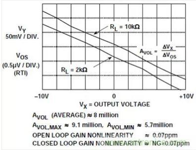 運算放大器的開環增益 運算放大器的開環增益