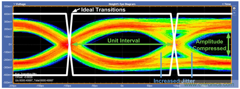 揭露三個(gè)關(guān)鍵PHY性能指標(biāo)，保證你的JESD204B鏈路質(zhì)量
