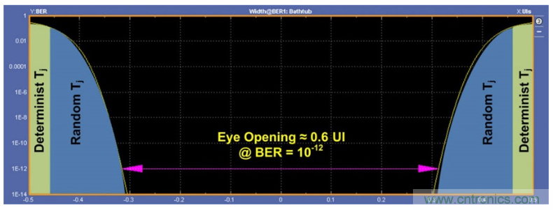 揭露三個(gè)關(guān)鍵PHY性能指標(biāo)，保證你的JESD204B鏈路質(zhì)量