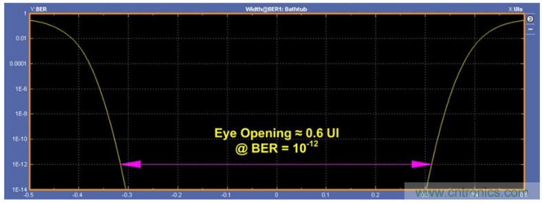 揭露三個(gè)關(guān)鍵PHY性能指標(biāo)，保證你的JESD204B鏈路質(zhì)量