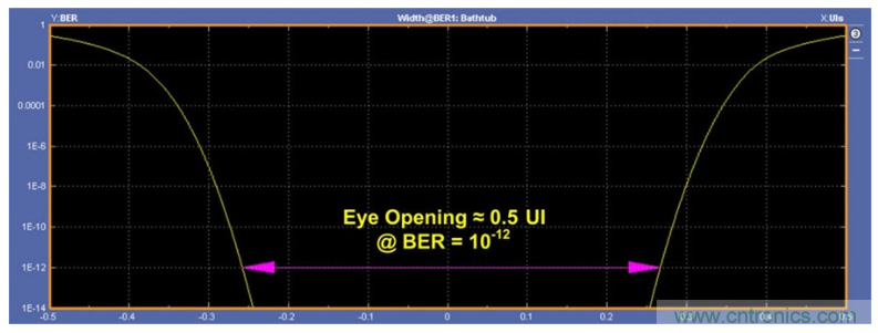 揭露三個(gè)關(guān)鍵PHY性能指標(biāo)，保證你的JESD204B鏈路質(zhì)量
