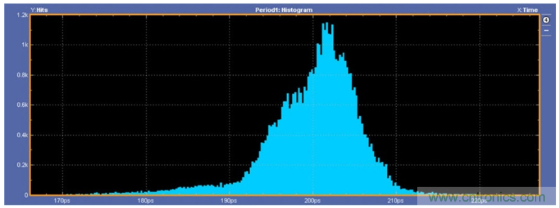 揭露三個(gè)關(guān)鍵PHY性能指標(biāo)，保證你的JESD204B鏈路質(zhì)量