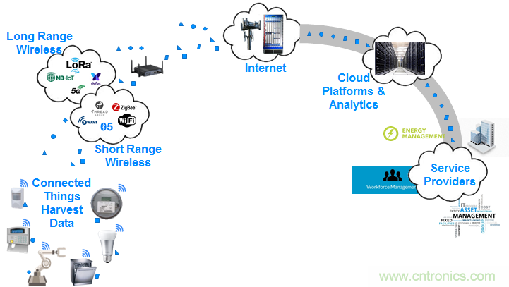 5G新基建系列:微控制器與短距離無線通信 5G新基建系列:微控制器與短距離無線通信