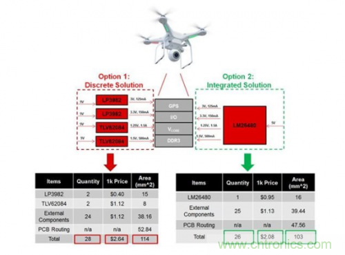 如何應對FPGA或SoC電源應用面臨的小尺寸、低成本挑戰(zhàn)？