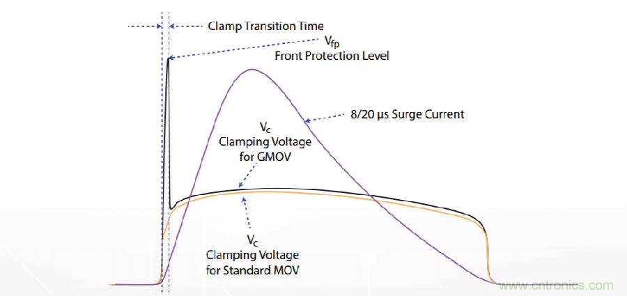 融合GDT和MOV,Bourns打造創新型過壓保護器件 融合GDT和MOV,Bourns打造創新型過壓保護器件