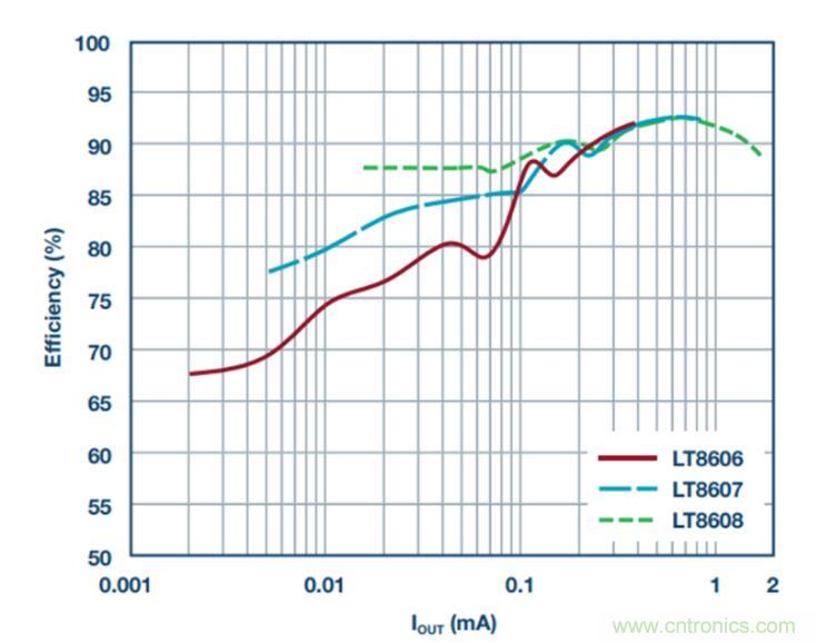 降壓轉(zhuǎn)換器的&ldquo;理想型&rdquo;是啥樣的？當(dāng)然是......