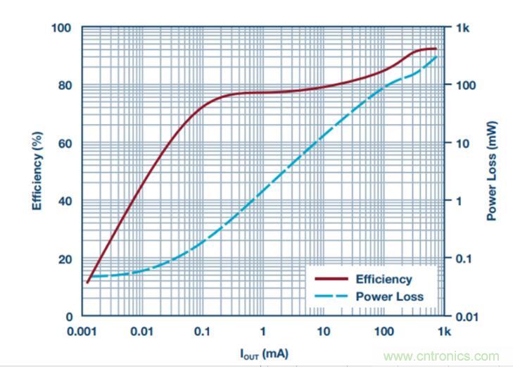 降壓轉(zhuǎn)換器的&ldquo;理想型&rdquo;是啥樣的？當(dāng)然是......