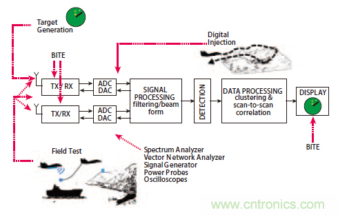 不同雷達目標生成器的構架、設計要求和準則