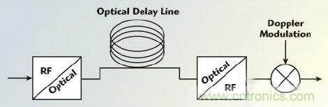不同雷達目標生成器的構架、設計要求和準則