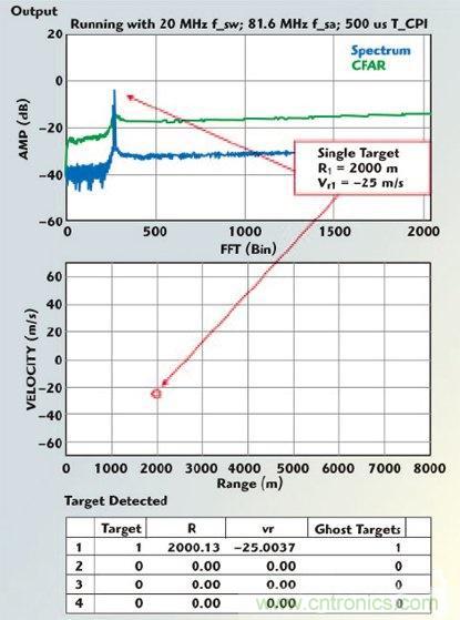 不同雷達目標生成器的構架、設計要求和準則