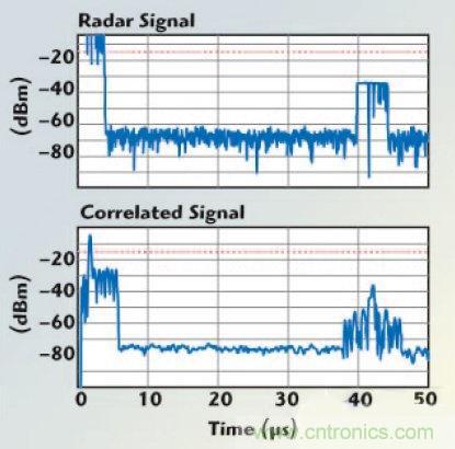 不同雷達目標生成器的構架、設計要求和準則