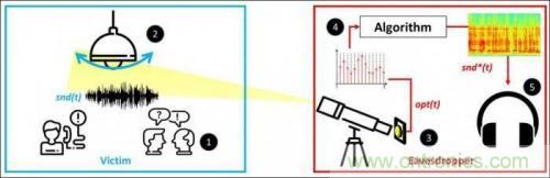 一個(gè)燈泡,是如何實(shí)現(xiàn)竊聽(tīng)技術(shù)的? 一個(gè)燈泡,是如何實(shí)現(xiàn)竊聽(tīng)技術(shù)的?