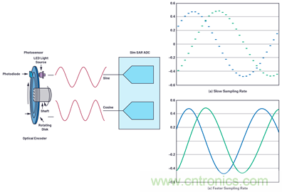 適用于微型電機驅動應用的快速反應、光學編碼器反饋系統