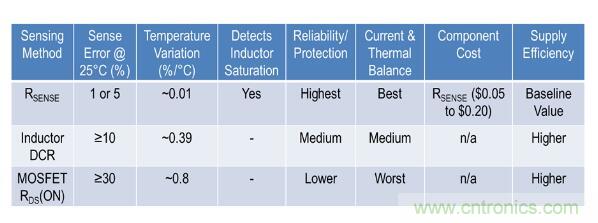 由淺入深，手把手教你開關模式下的電源電流檢測