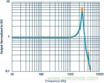 測量交流加速度:校準還是不校準?