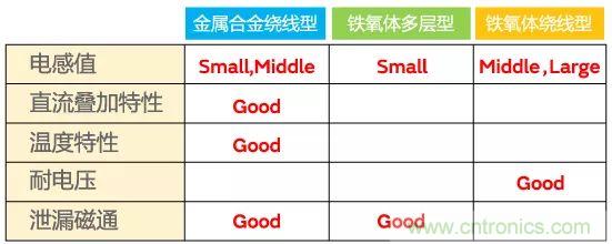 功率電感器基礎(chǔ)第1章：何謂功率電感器？工藝特點上的差異？