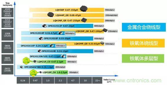 功率電感器基礎(chǔ)第1章：何謂功率電感器？工藝特點上的差異？
