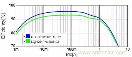 功率電感器基礎(chǔ)第1章：何謂功率電感器？工藝特點上的差異？