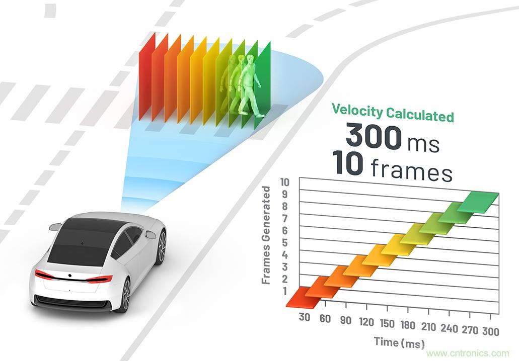 從ADAS到驅動器更換&mdash;&mdash;實際雷達性能是否足夠好？