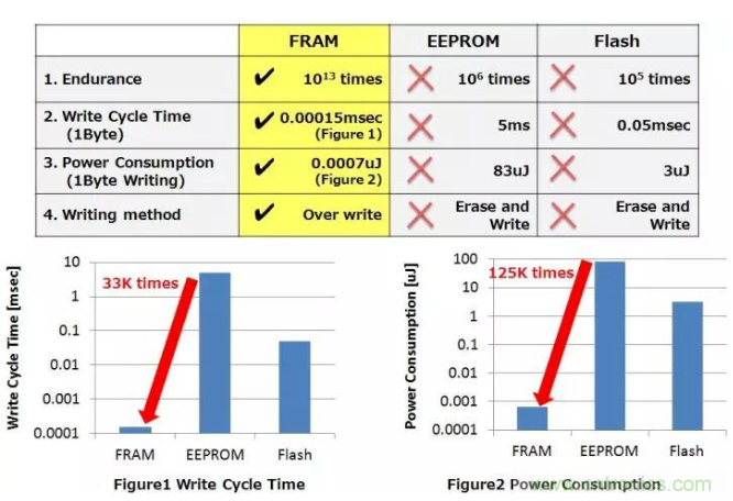 從新能源汽車到智能充電樁,富士通打造車聯網存儲IC完美陣列