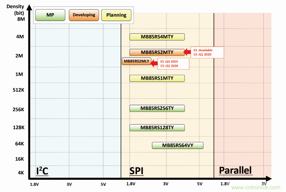 從新能源汽車到智能充電樁,富士通打造車聯網存儲IC完美陣列