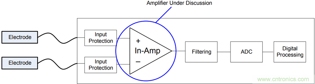 CareFusion與ADI之間的探討:優化EEG放大器的性能并降低