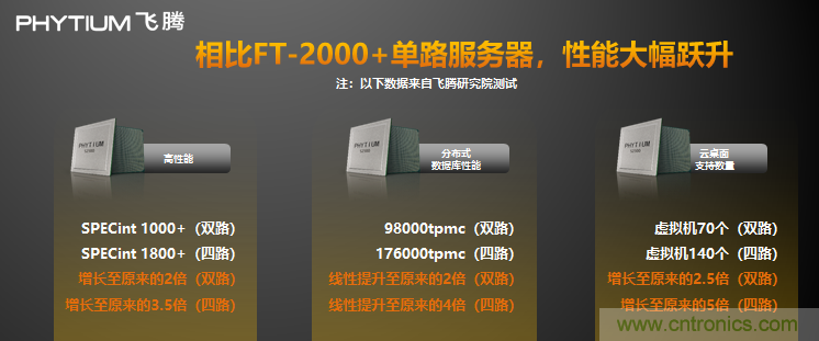 飛騰發布多路服務器CPU騰云S2500 以五大核心能力賦能新基建