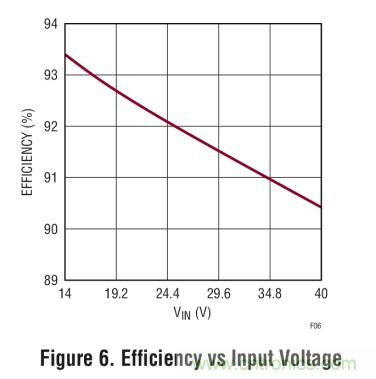 具集成型電壓限制功能的3A、1MHz降壓模式LED驅動器